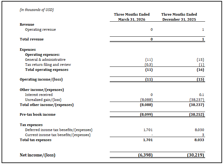 Towns Lodge statement of income for the three months ended March 31, 2026