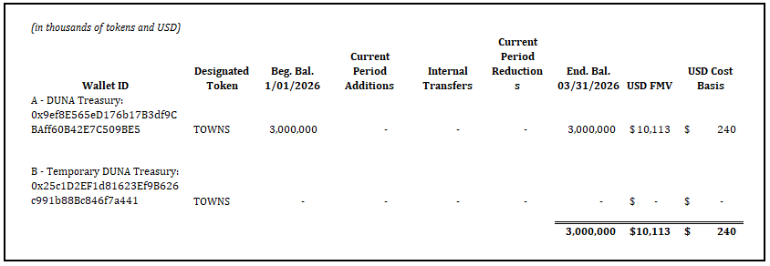Towns Lodge digital asset activity for the three months ended March 31, 2026