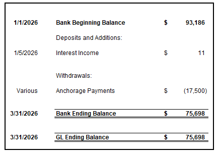 Towns Lodge bank account reconciliation for the quarter ended March 31, 2026