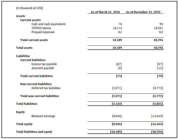 Towns Lodge balance sheet as of March 31, 2026